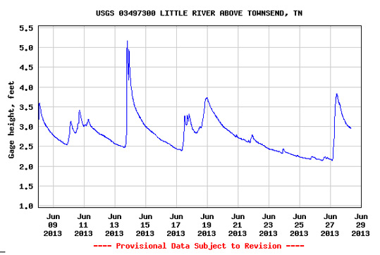 USGS Flow Gauge for Little River in Townsend, June 28, 2013.
